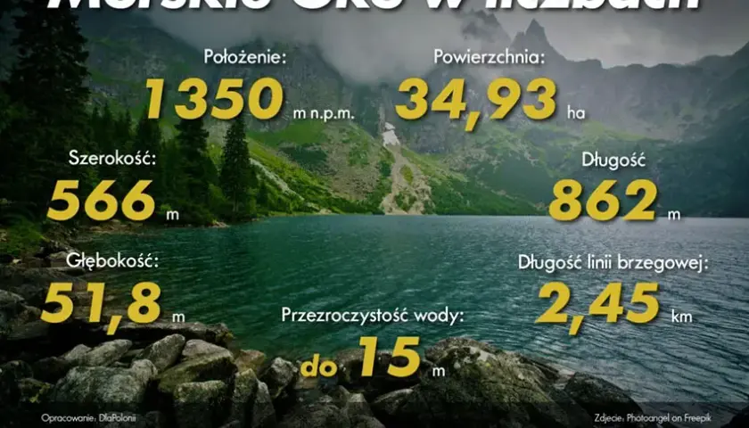 Morskie Oko: czy znasz jego prawdziwą głębokość? Fakty i mity