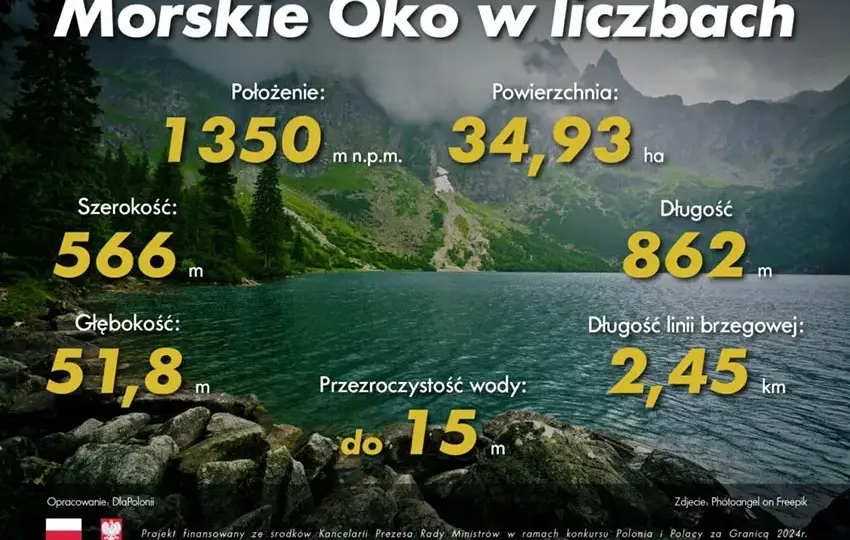 Morskie Oko: czy znasz jego prawdziwą głębokość? Fakty i mity